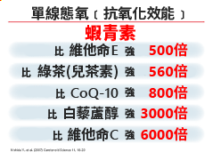 蝦青素是地球上最強的抗氧化和抗炎物質